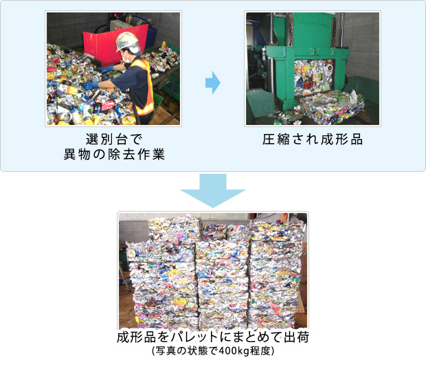 再生資源化処理施設(空カン)
