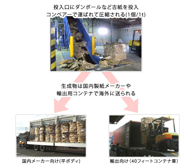 再生資源化処理施設(ダンボール)
