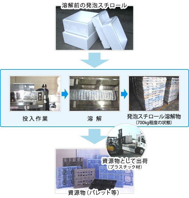 中間処理施設(発泡スチロール)